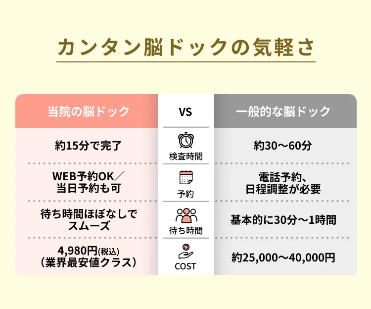 カンタン脳ドックの気軽さ